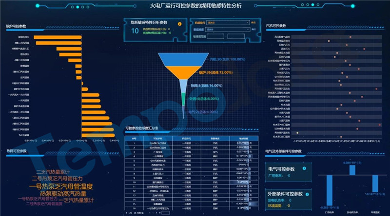 美林?jǐn)?shù)據(jù)助力國(guó)電電力構(gòu)建算法平臺(tái)，節(jié)能增效看的見