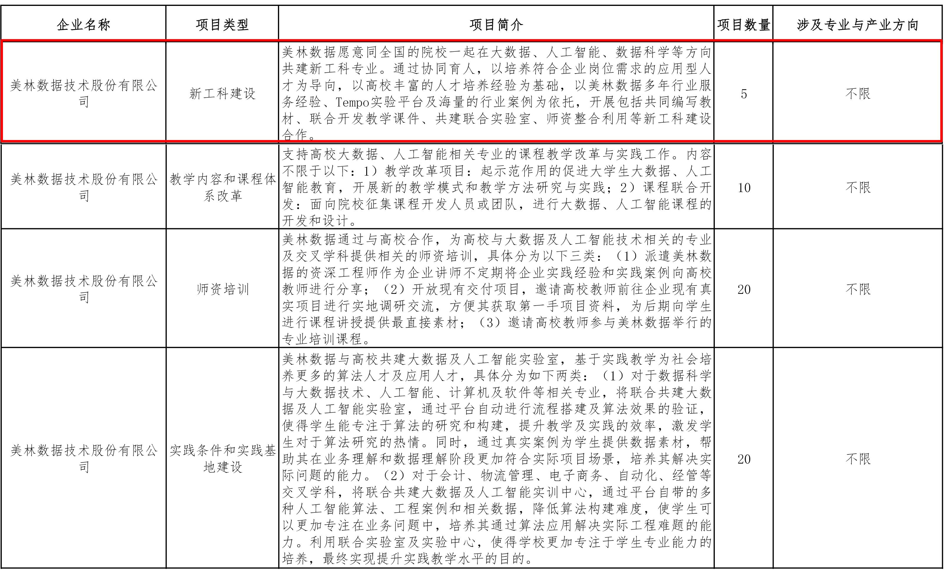 美林數(shù)據(jù)“產(chǎn)學(xué)合作協(xié)同育人項目”獲批